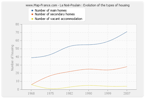 La Noë-Poulain : Evolution of the types of housing